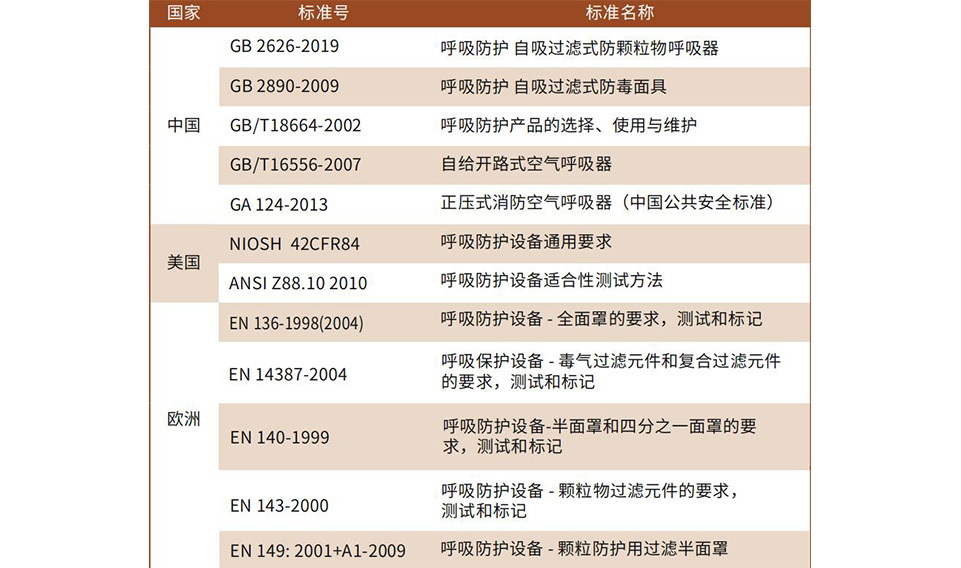半面罩、全面罩產品及濾盒的維護方法
